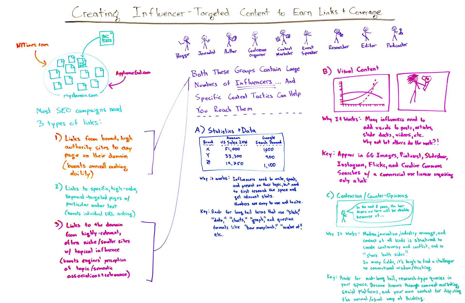 How to create influencer-targeted content - Whiteboard Friday